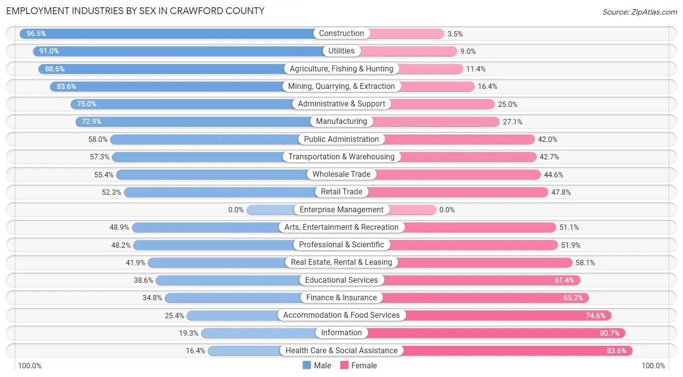 Employment Industries by Sex in Crawford County