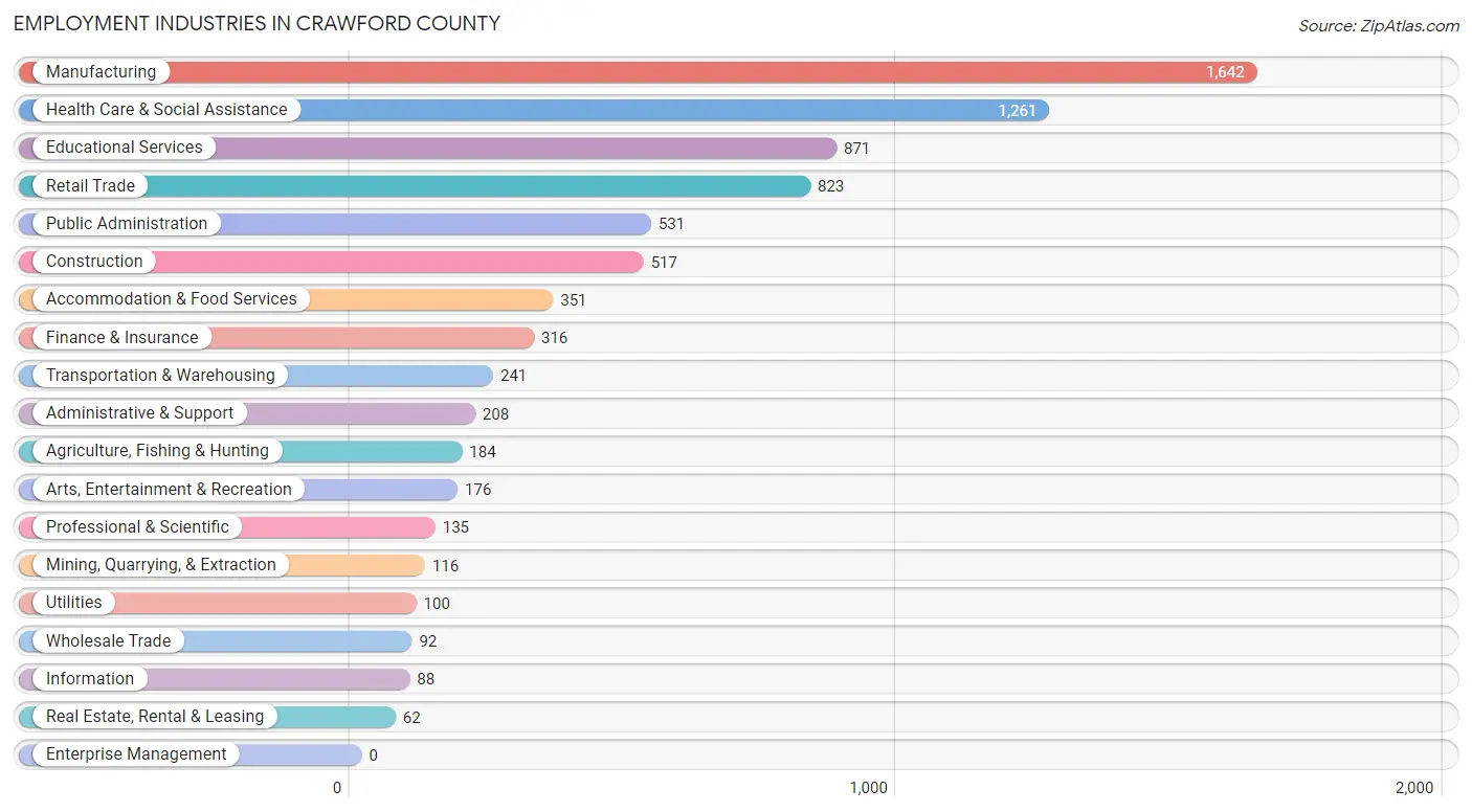 Employment Industries in Crawford County