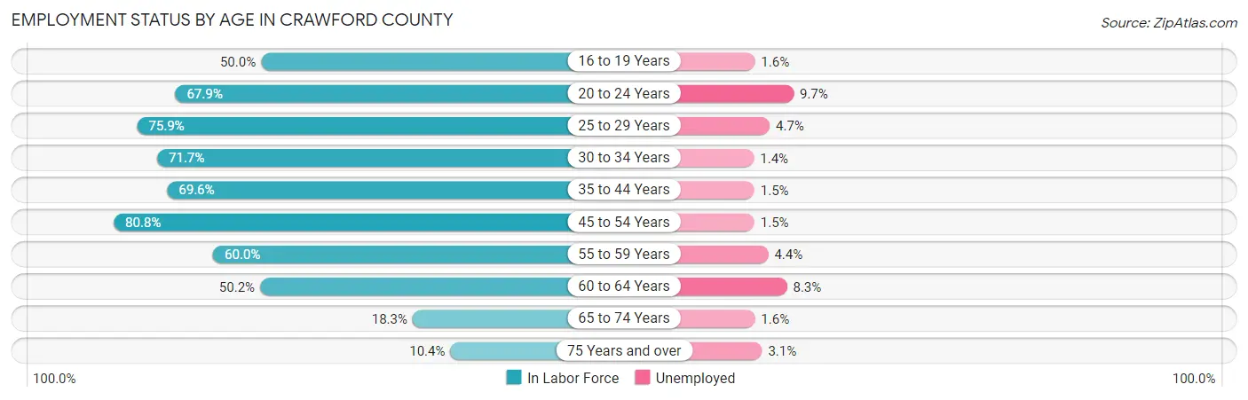 Employment Status by Age in Crawford County