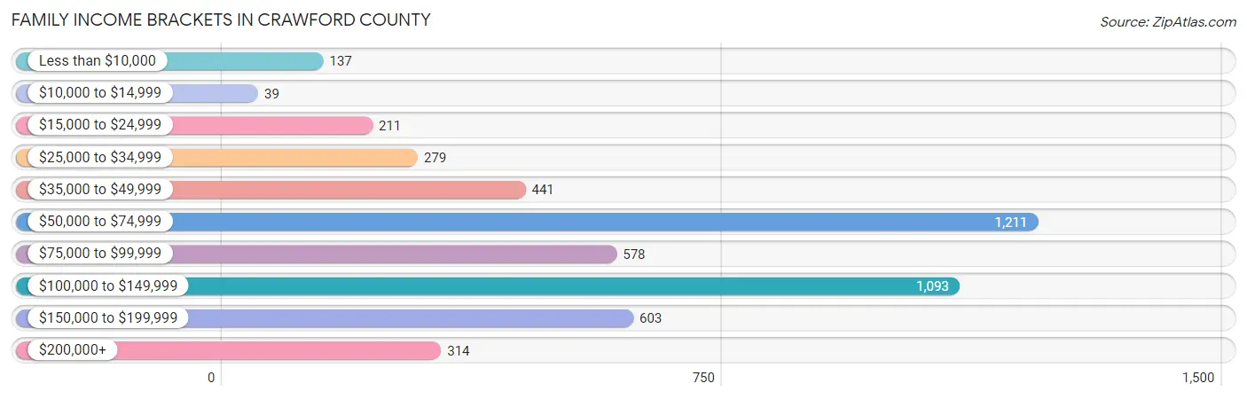 Family Income Brackets in Crawford County