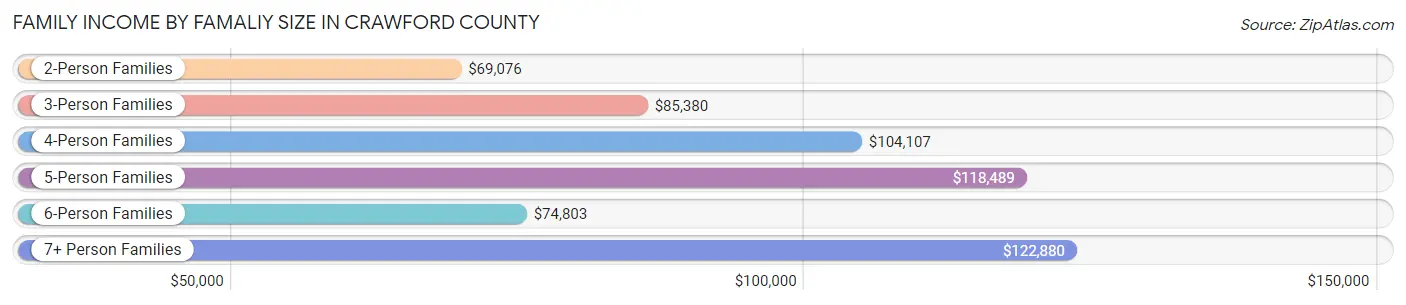 Family Income by Famaliy Size in Crawford County