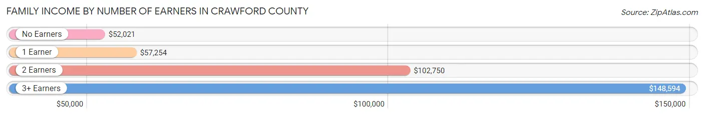 Family Income by Number of Earners in Crawford County
