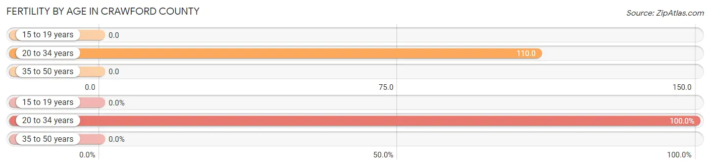 Female Fertility by Age in Crawford County