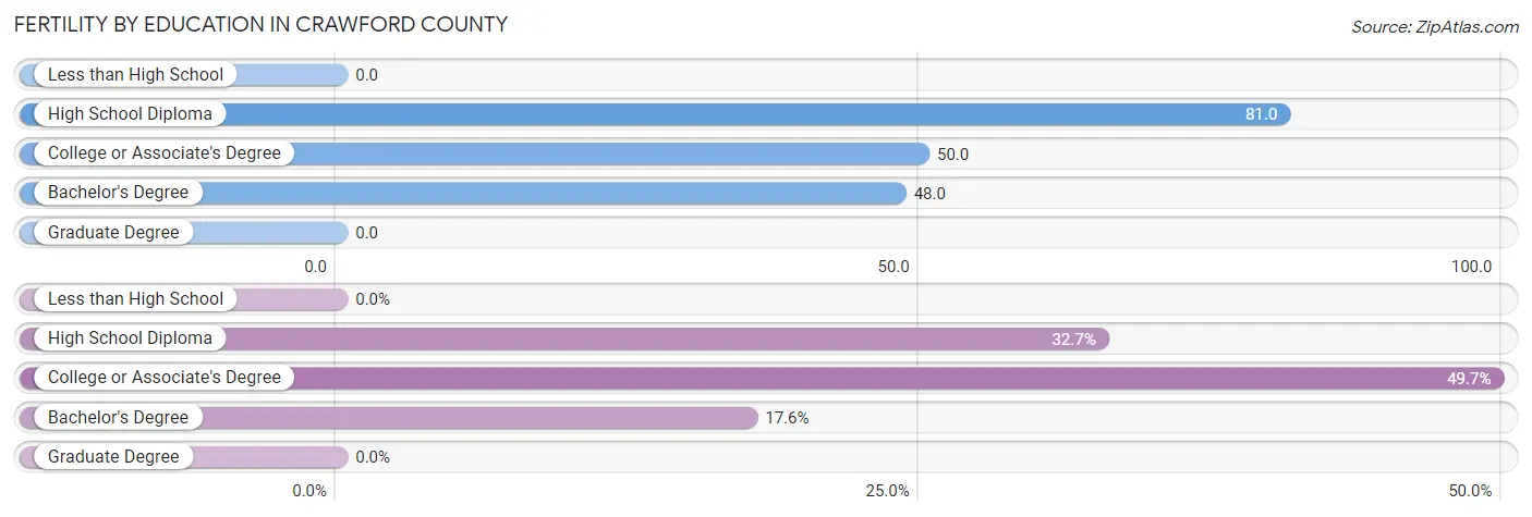 Female Fertility by Education Attainment in Crawford County