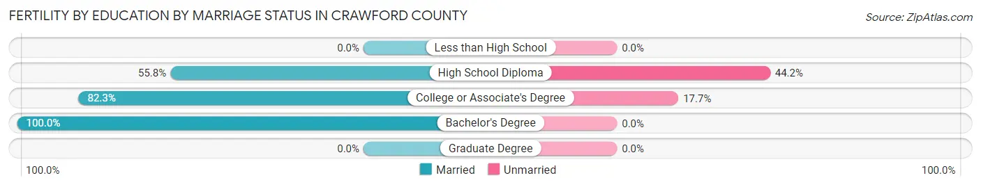 Female Fertility by Education by Marriage Status in Crawford County