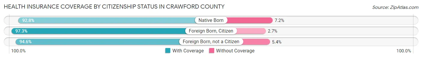 Health Insurance Coverage by Citizenship Status in Crawford County