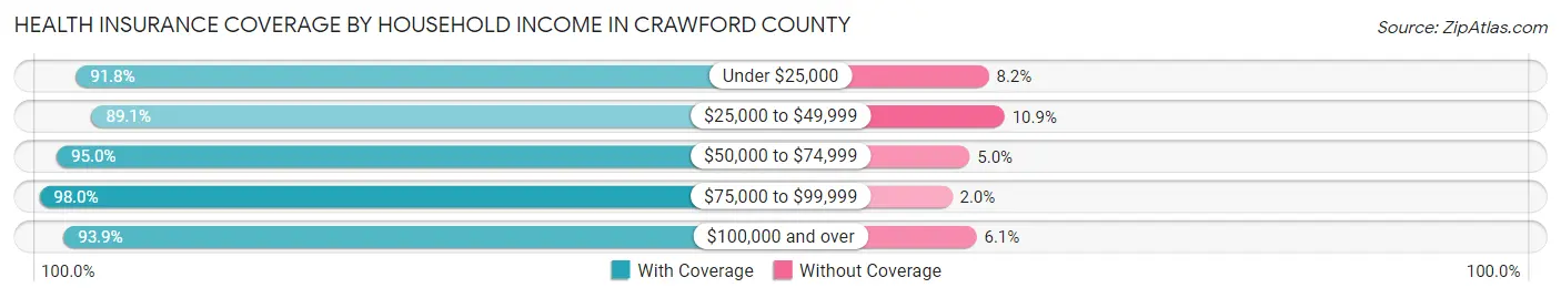 Health Insurance Coverage by Household Income in Crawford County