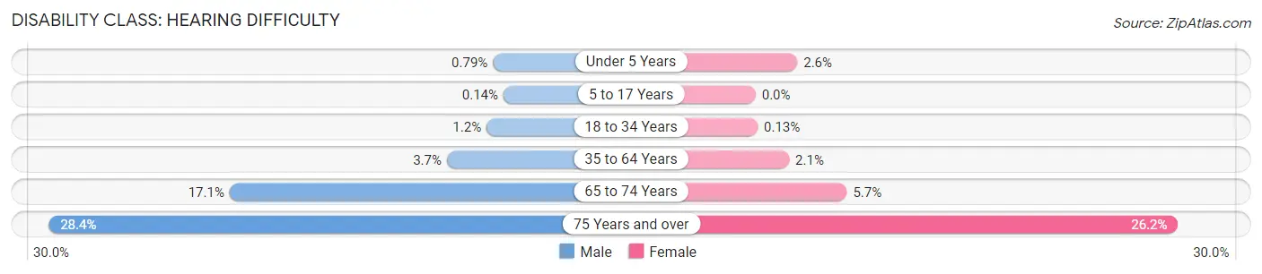Disability in Crawford County: <span>Hearing Difficulty</span>