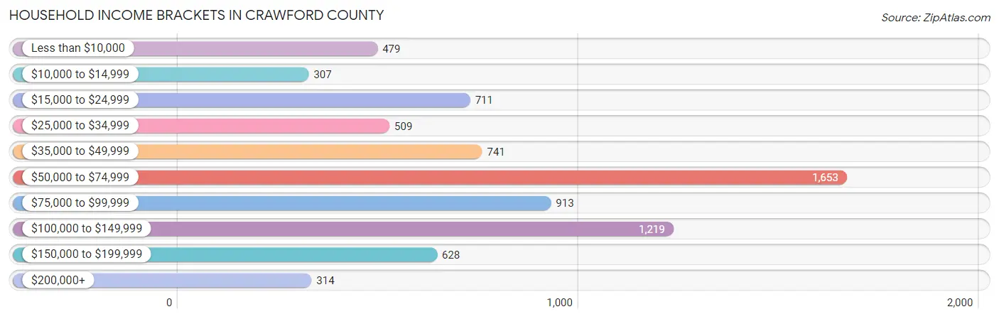 Household Income Brackets in Crawford County