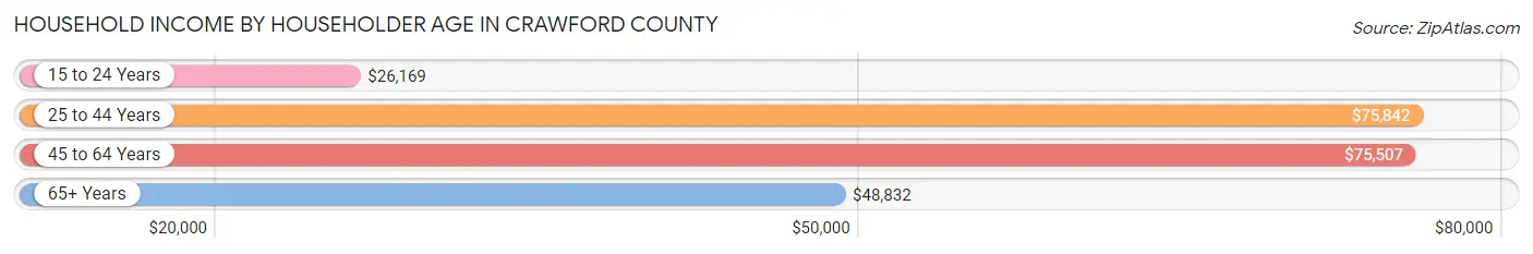 Household Income by Householder Age in Crawford County