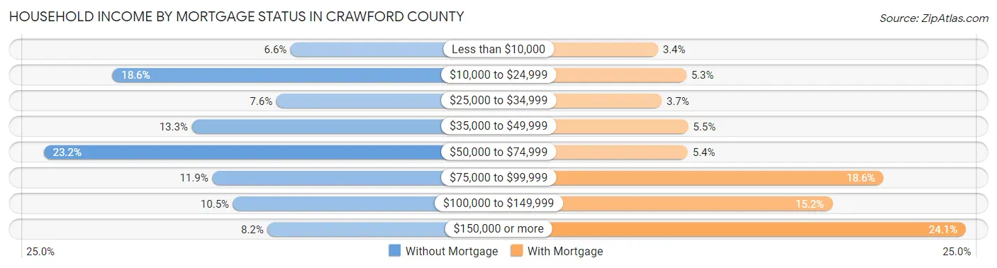 Household Income by Mortgage Status in Crawford County
