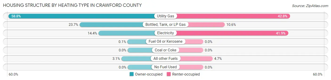 Housing Structure by Heating Type in Crawford County