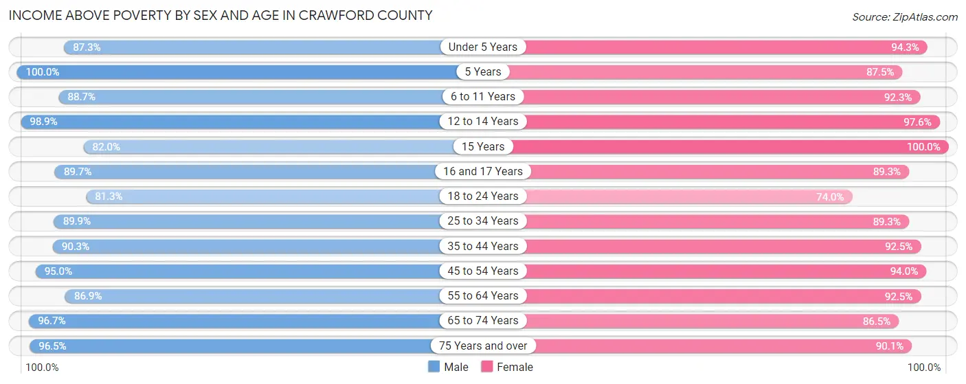 Income Above Poverty by Sex and Age in Crawford County