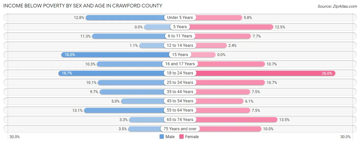 Income Below Poverty by Sex and Age in Crawford County