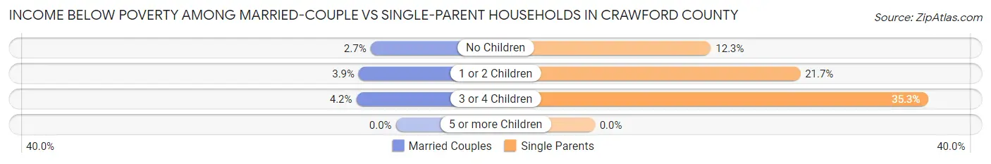 Income Below Poverty Among Married-Couple vs Single-Parent Households in Crawford County