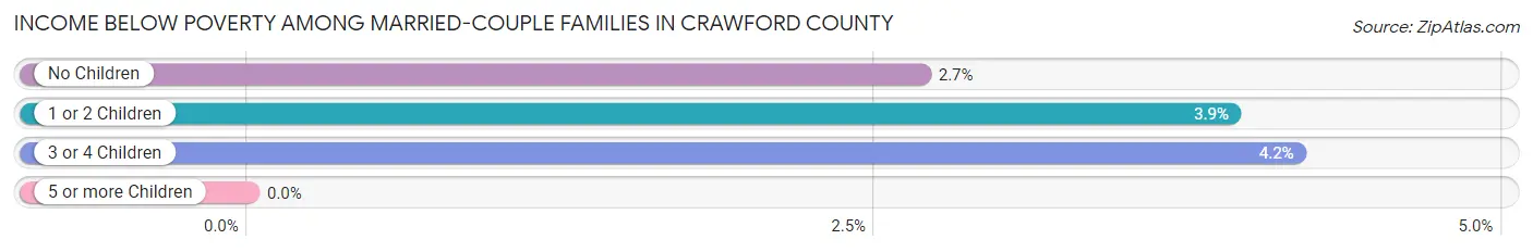 Income Below Poverty Among Married-Couple Families in Crawford County