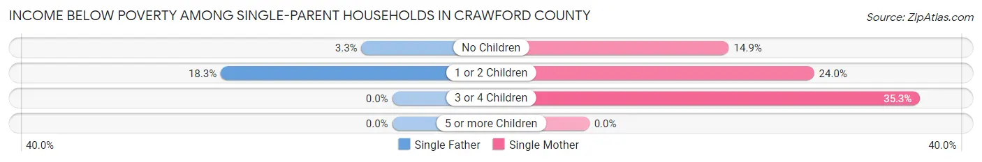 Income Below Poverty Among Single-Parent Households in Crawford County