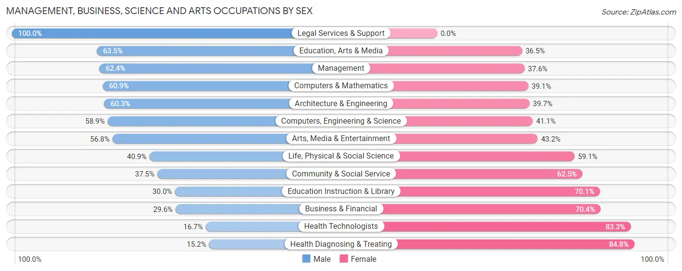 Management, Business, Science and Arts Occupations by Sex in Crawford County