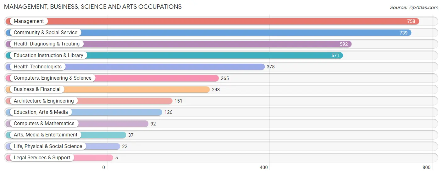 Management, Business, Science and Arts Occupations in Crawford County