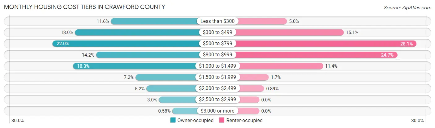 Monthly Housing Cost Tiers in Crawford County