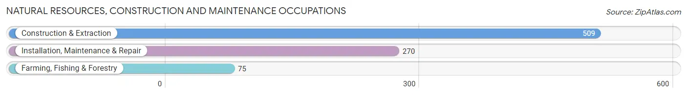 Natural Resources, Construction and Maintenance Occupations in Crawford County