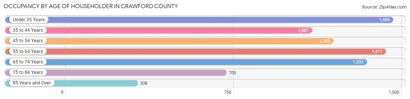 Occupancy by Age of Householder in Crawford County