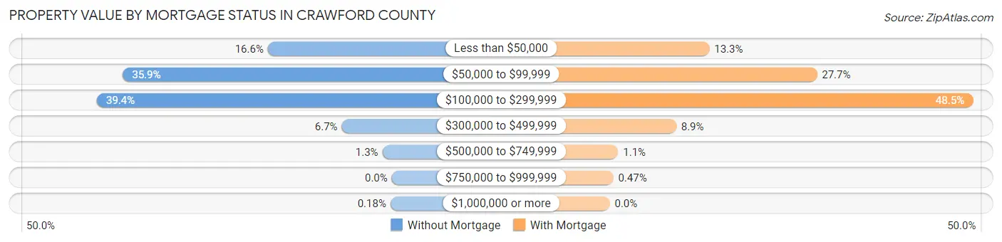 Property Value by Mortgage Status in Crawford County