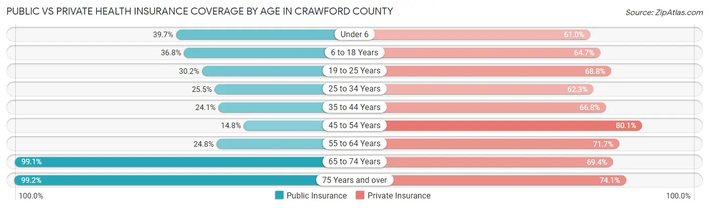 Public vs Private Health Insurance Coverage by Age in Crawford County