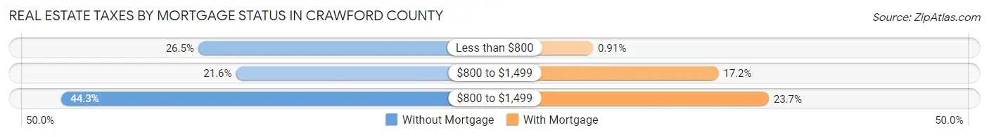 Real Estate Taxes by Mortgage Status in Crawford County