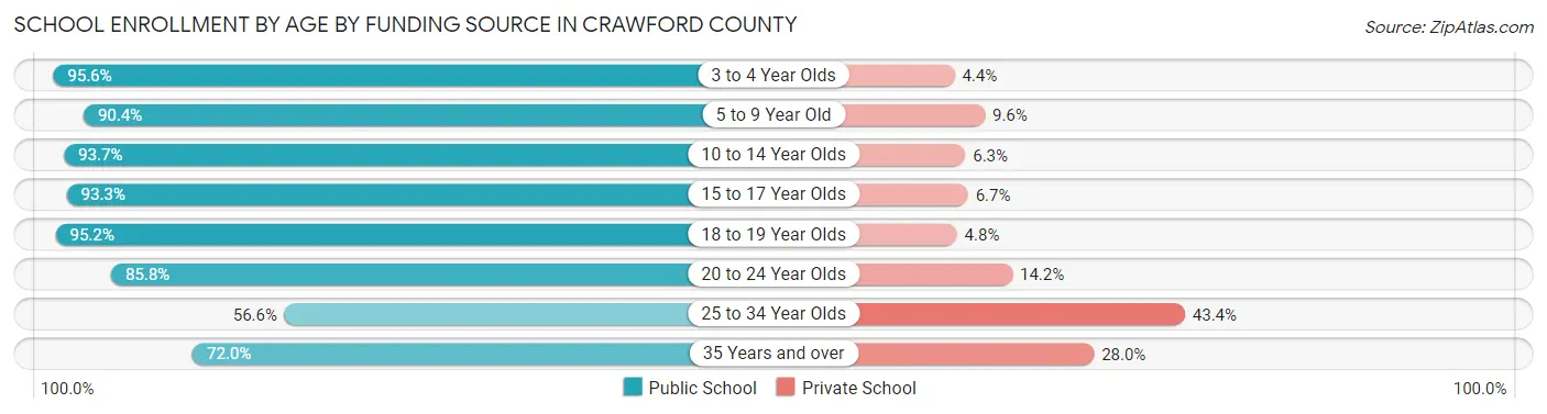School Enrollment by Age by Funding Source in Crawford County