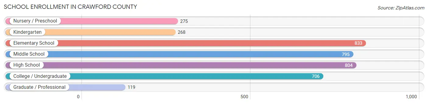 School Enrollment in Crawford County