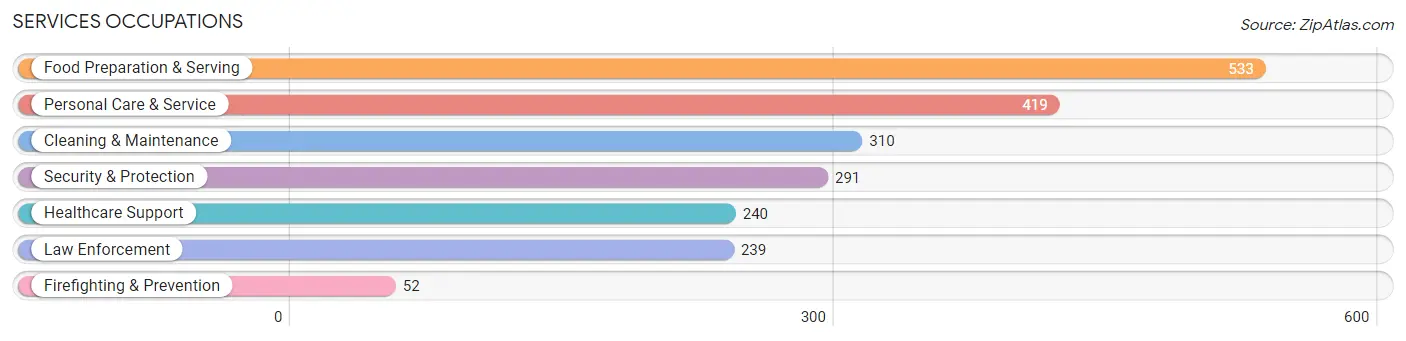 Services Occupations in Crawford County