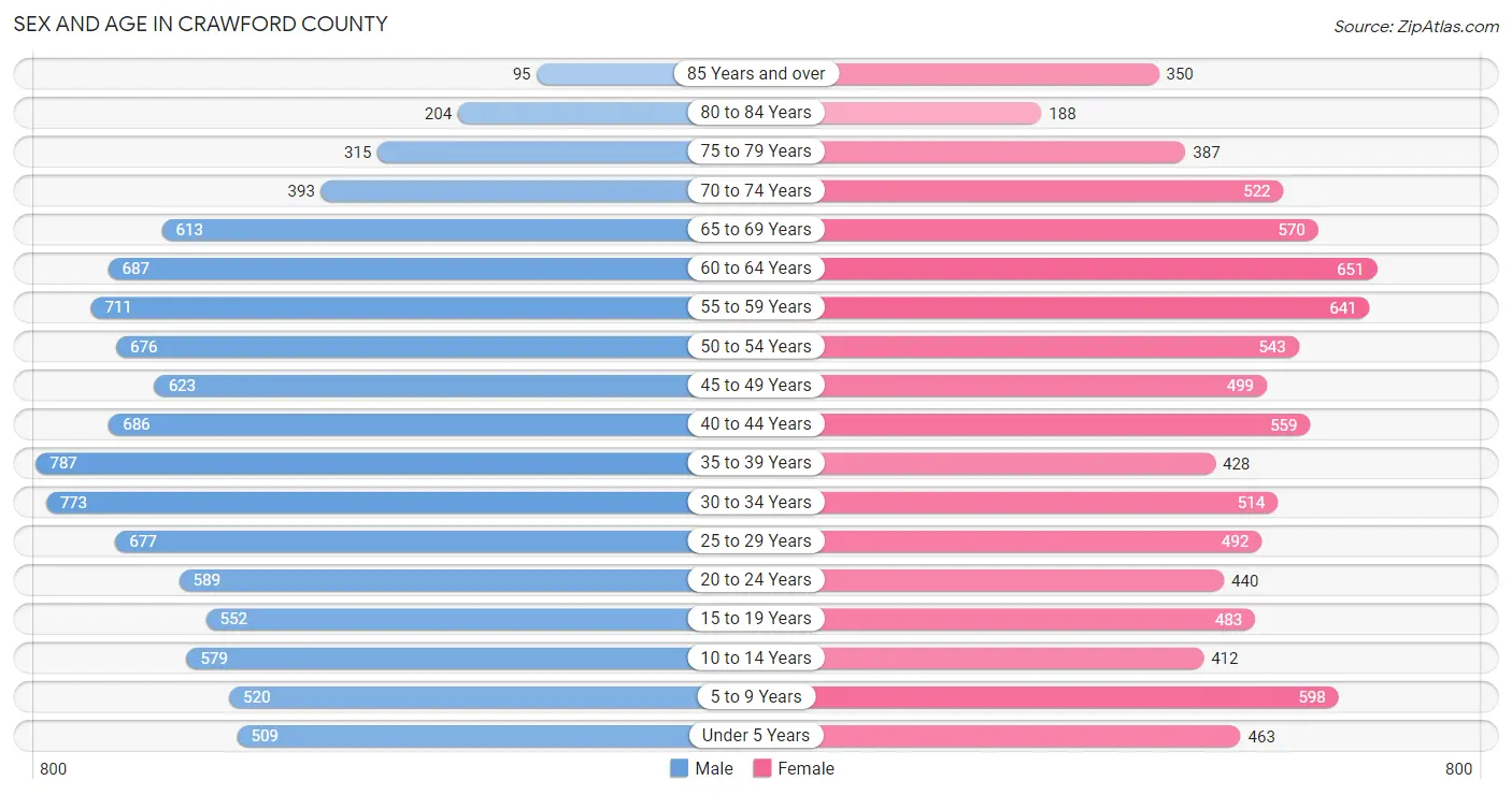 Sex and Age in Crawford County