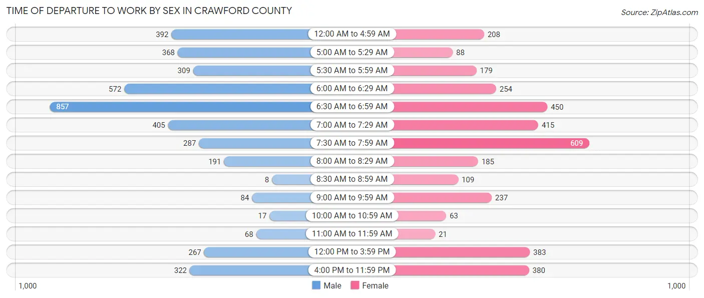 Time of Departure to Work by Sex in Crawford County