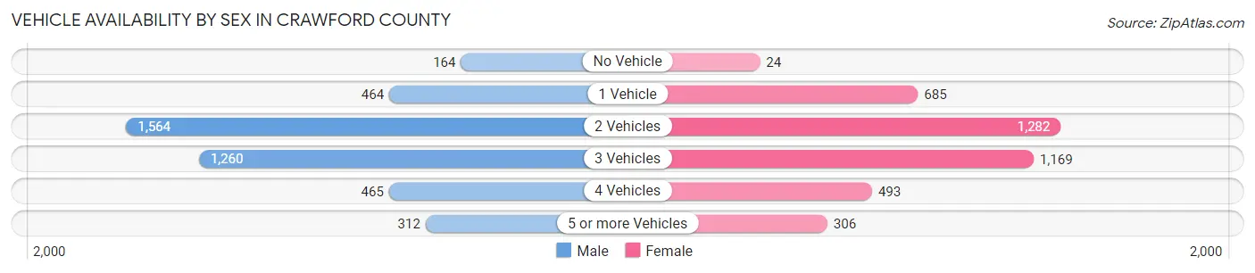 Vehicle Availability by Sex in Crawford County