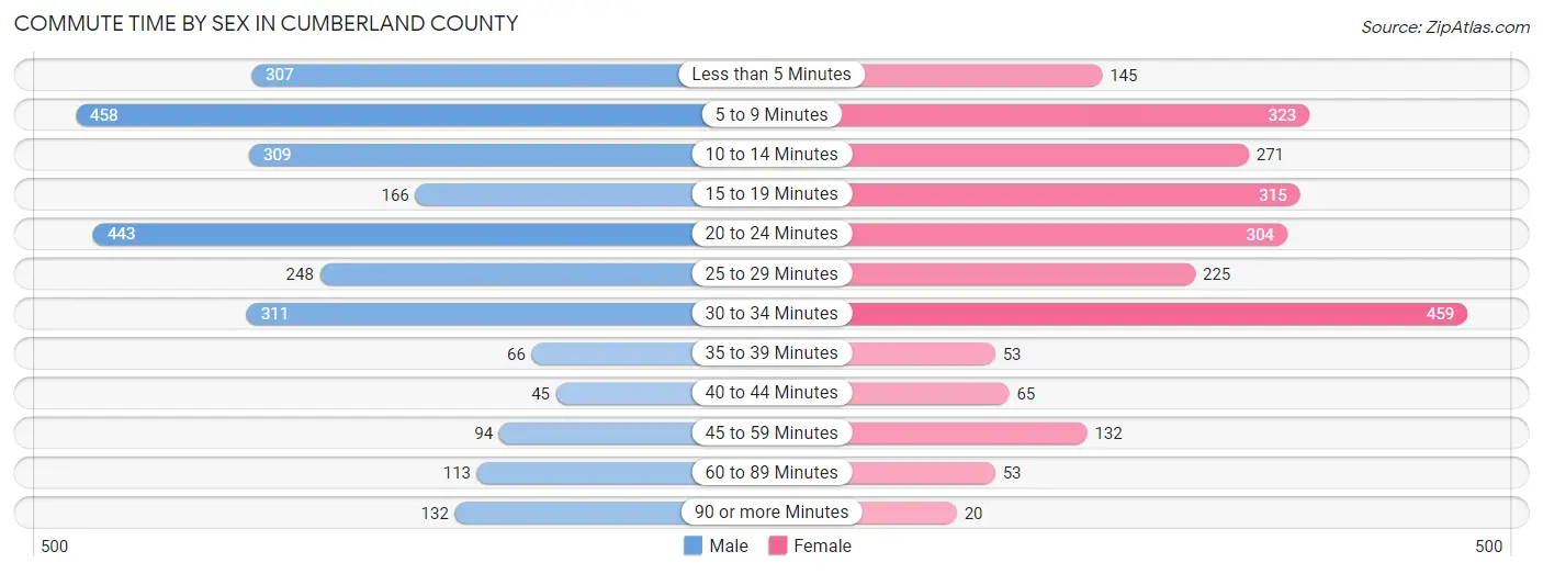 Commute Time by Sex in Cumberland County