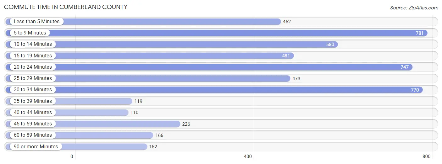 Commute Time in Cumberland County