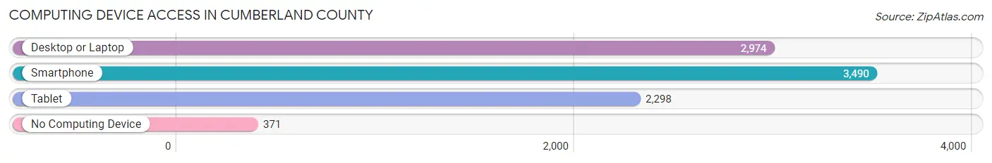 Computing Device Access in Cumberland County