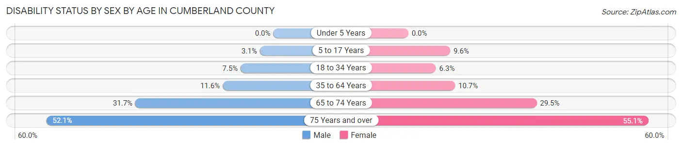 Disability Status by Sex by Age in Cumberland County