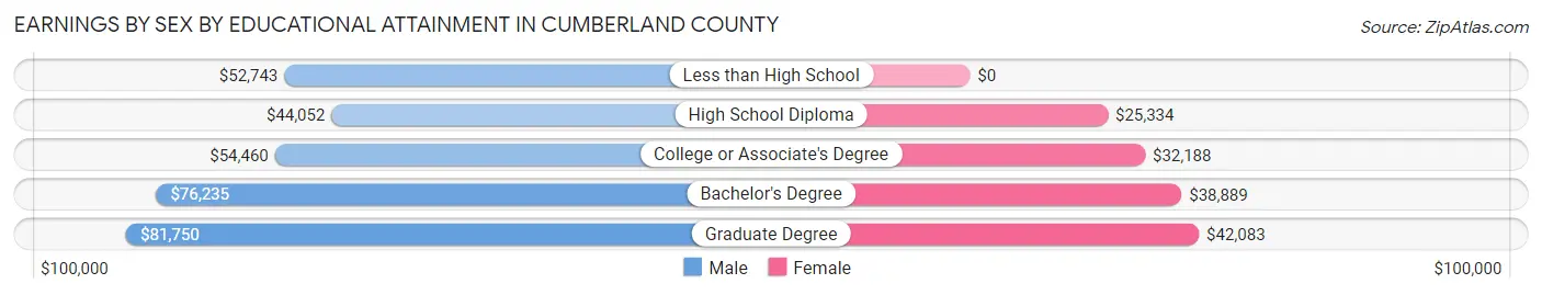 Earnings by Sex by Educational Attainment in Cumberland County