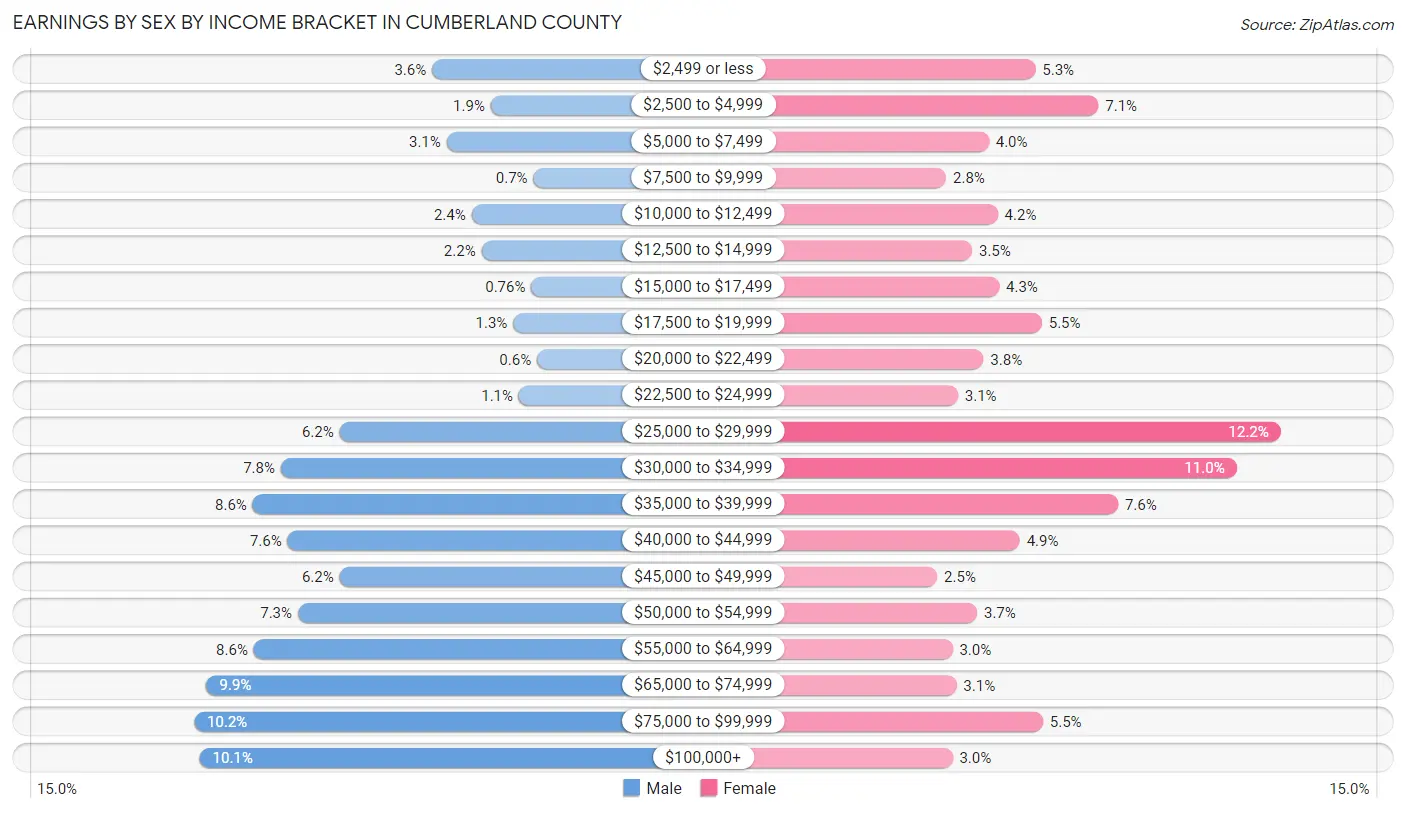 Earnings by Sex by Income Bracket in Cumberland County