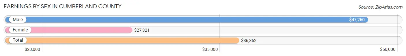 Earnings by Sex in Cumberland County