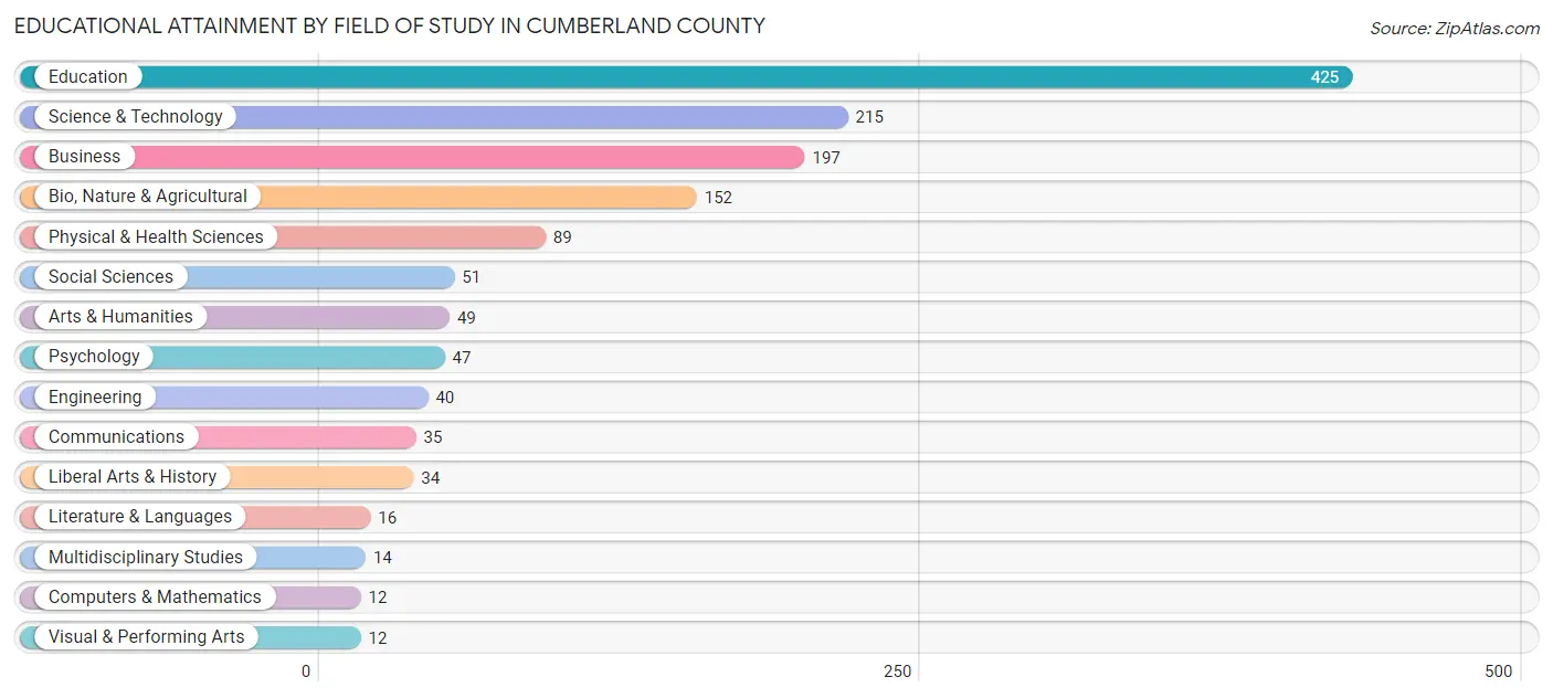Educational Attainment by Field of Study in Cumberland County