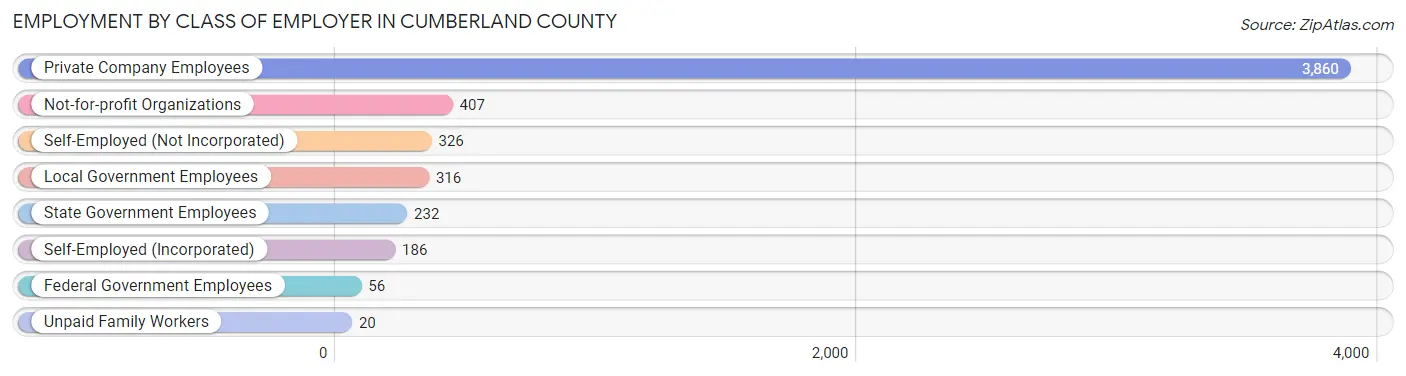 Employment by Class of Employer in Cumberland County