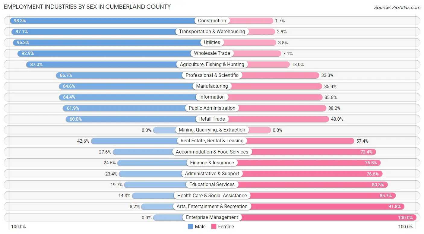 Employment Industries by Sex in Cumberland County