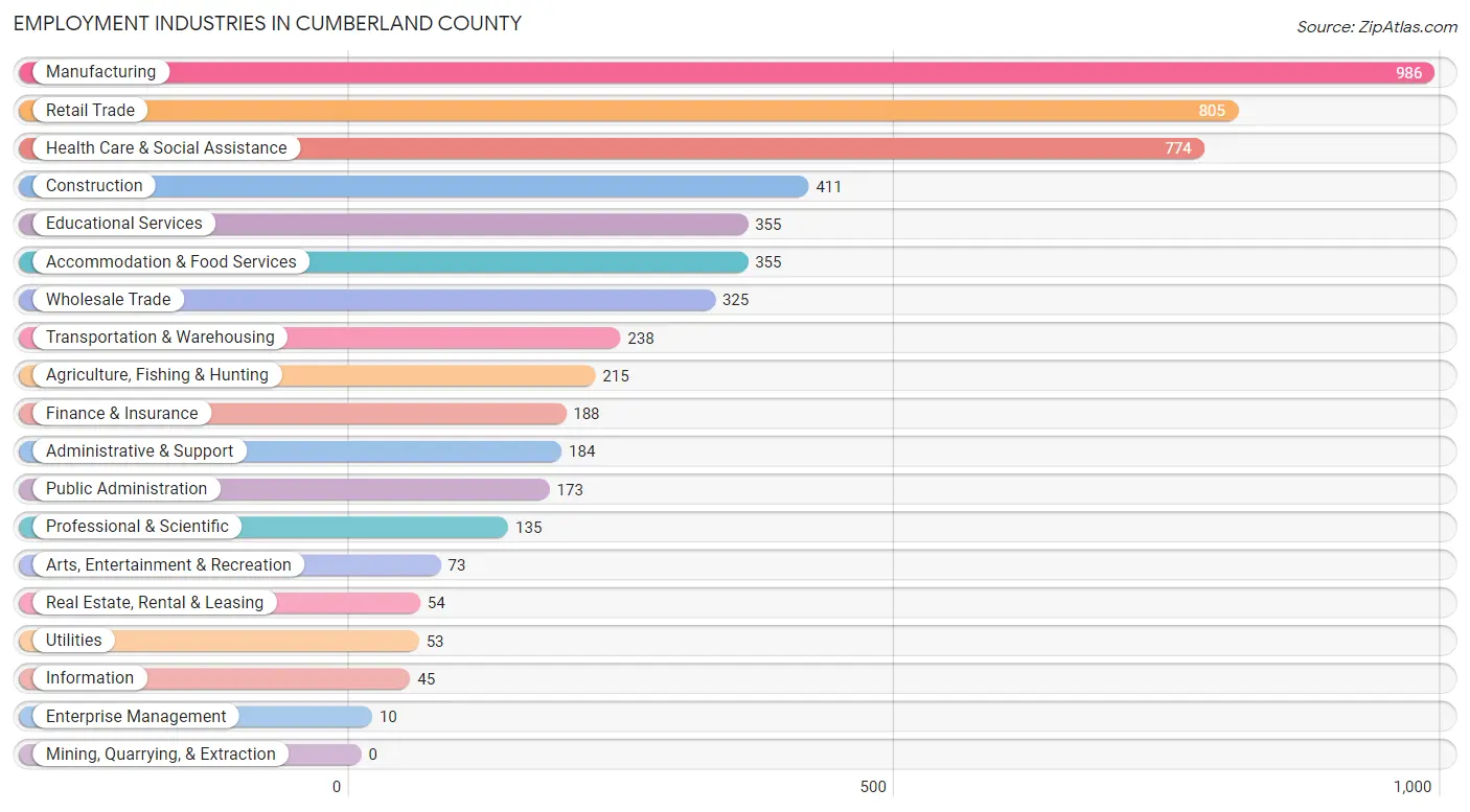 Employment Industries in Cumberland County