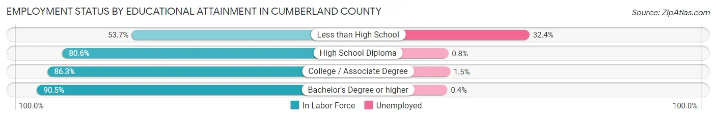 Employment Status by Educational Attainment in Cumberland County