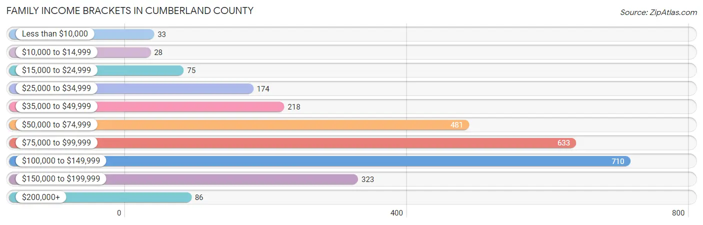Family Income Brackets in Cumberland County
