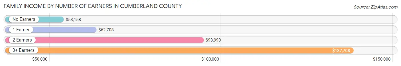 Family Income by Number of Earners in Cumberland County