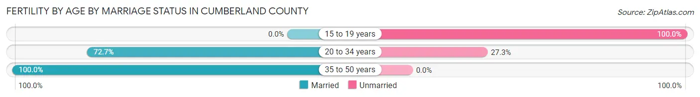Female Fertility by Age by Marriage Status in Cumberland County